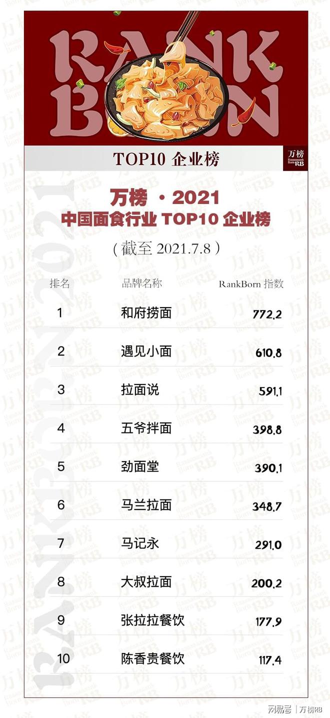 9393体育官网万榜·2021中国面食行业TOP10企业榜(图3)