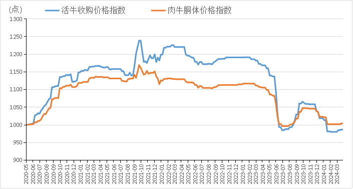 9393体育官网新华指数3月阳信牛肉价格指数环比持平(图1)