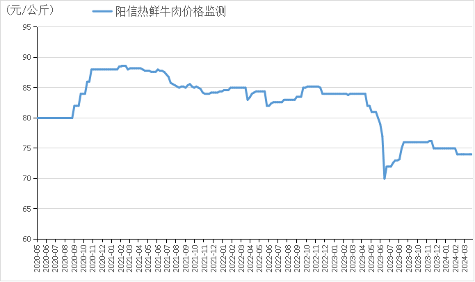 9393体育官网新华指数3月阳信牛肉价格指数环比持平(图2)