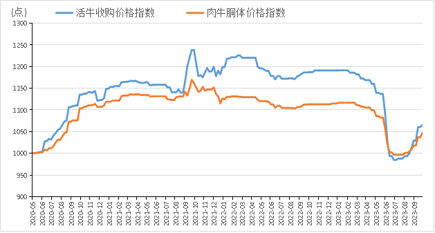 9393体育官网新华指数 下游市场走货继续好转 9月阳信牛肉价格指数小幅上涨(图1)