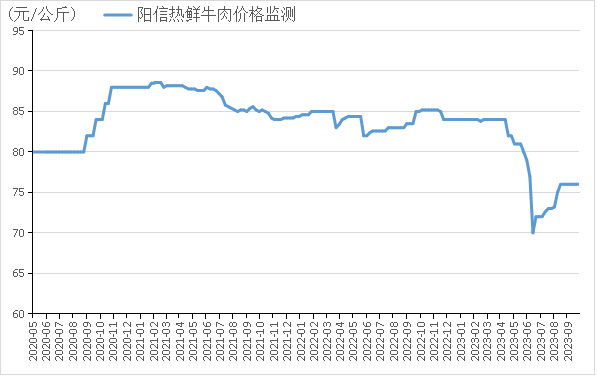 9393体育官网新华指数 下游市场走货继续好转 9月阳信牛肉价格指数小幅上涨(图2)