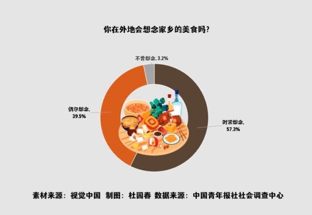 9393体育app下载人在异乡 968%受访青年会想念家乡美食(图1)